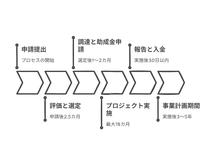 申請プロセスフロー